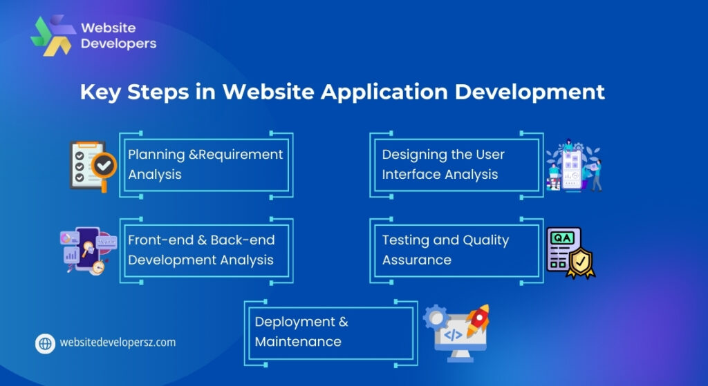 Key Steps in Website Application Development